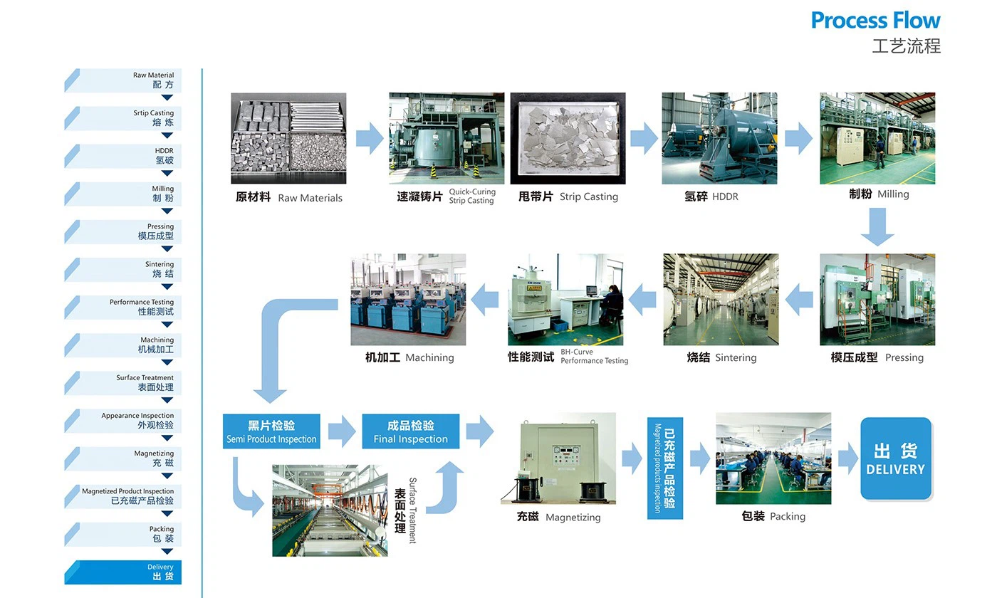 001-Process Flow